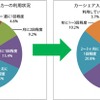 カーシェアの利用頻度