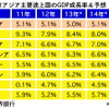 東アジアの経済見通しは良好　マレーシアは今年5％＝世界銀行