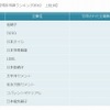 窯業業界　被引用特許件数ランキング2012　上位10