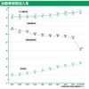 2010年度末までの自動車保険加入率