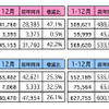 12月の自動車販売、前年同月比は26.1％の大幅増に　マレーシア