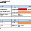 2013年1月Android端末、iPhone5 全国主要地下鉄通信速度比較調査