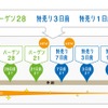 ソラシド・エア、割引運賃「バーゲン21」や「特売り7日前」を設定