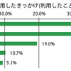 カレコ・カーシェアリングクラブ　ユーザーアンケート2012「電気自動車カーシェアの利用状況と今後の利用意向」