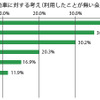 カレコ・カーシェアリングクラブ　ユーザーアンケート2012「電気自動車カーシェアの利用状況と今後の利用意向」