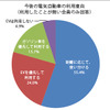 カレコ・カーシェアリングクラブ　ユーザーアンケート2012「電気自動車カーシェアの利用状況と今後の利用意向」