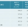 耕運・整地機の特許総合力ランキング