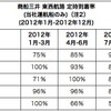 商船三井 東西航路 定時到着率