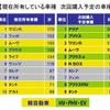 次回購入したいクルマ、トップは アクア…プロト調べ