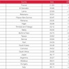 53位にランクを落とした日本