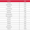 1位にはフィンランドがランクイン