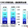 トヨタ自動車 第3四半期決算資料