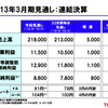 トヨタ自動車 第3四半期決算資料