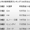 2012年の新車販売ランキング（500万台以上）