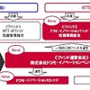 NTTグループの今後のベンチャー投資スキーム
