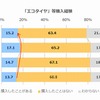 低燃費タイヤに関する実態調査