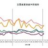 主要産業倒産件数推移