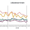 主要産業倒産件数推移