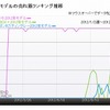 CX-5 2012年モデルの売れ筋ランキング推移