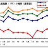 昨年の鉱工業生産が4.2％上昇、12月は3.5％アップ　タイ
