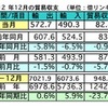 マレーシア2012年の輸出額、0.6％の微増に　貿易相手先は中国がトップ