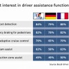 ボッシュ・ドライバーアシスタンスシステムについての意識調査