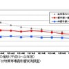 PM2.5質量濃度の推移（2001～2010年度）