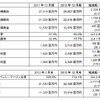 アクサ損害保険・第3四半期連結決算
