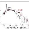 超新星残骸IC 443とW44のガンマ線スペクトル。黒い矢印で示されたエネルギーより低い側でエネルギーフラックスが急激に小さくなっている。これが中性パイ中間子が崩壊することによる放射の特徴