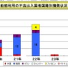 海保、密輸・密航取締り状況、密輸10件・密入国7件を摘発…2012年