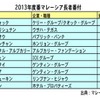 マレーシア長者番付、クォック氏が首位堅持　2位もアナンダ氏で変わらず