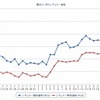 最近1か月のレギュラー価格