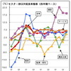 2012年通年のGDP成長率は5.6％   第4四半期は6.4％　マレーシア