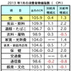 1月の消費者物価、前月比0.4%上昇　マレーシア