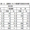 道路別･タイヤ整備不良項目の内訳