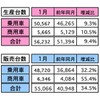 1月の自動車販売、前年同月比は34.5％の大幅増に　マレーシア