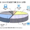 2013年度の業界天気予測