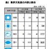 2013年度の業界天気予測