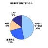 大型トラック顧客満足度調査