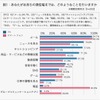三井ダイレクト損保・インターネットでのお買いものについての調査