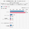 三井ダイレクト損保・インターネットでのお買いものについての調査