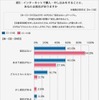 三井ダイレクト損保・インターネットでのお買いものについての調査