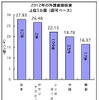 昨年のマレーシア投資誘致額 1624億リンギで過去最高、外資トップは日本