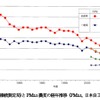 PM2.5濃度の推移（自工会、環境省）