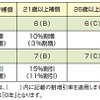 ノンフリート等級別料率制度を新規契約の概要（日本興亜損保公開資料より）