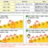 ノンフリート等級別料率制度を継続契約の概要（日本興亜損保公開資料より）