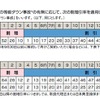 ノンフリート等級別料率制度を継続契約の概要（日本興亜損保公開資料より）