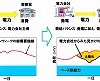 NEC、EV搭載の蓄電池を使った次世代デマンドレスポンス技術