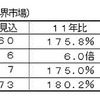 EV・HV・PHVの世界市場推移