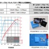 ポールスター・パフォーマンス・パッケージ導入による性能向上